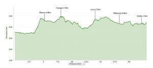 Day 7 elevation profile