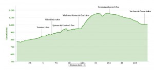 Day 14 elevation profile